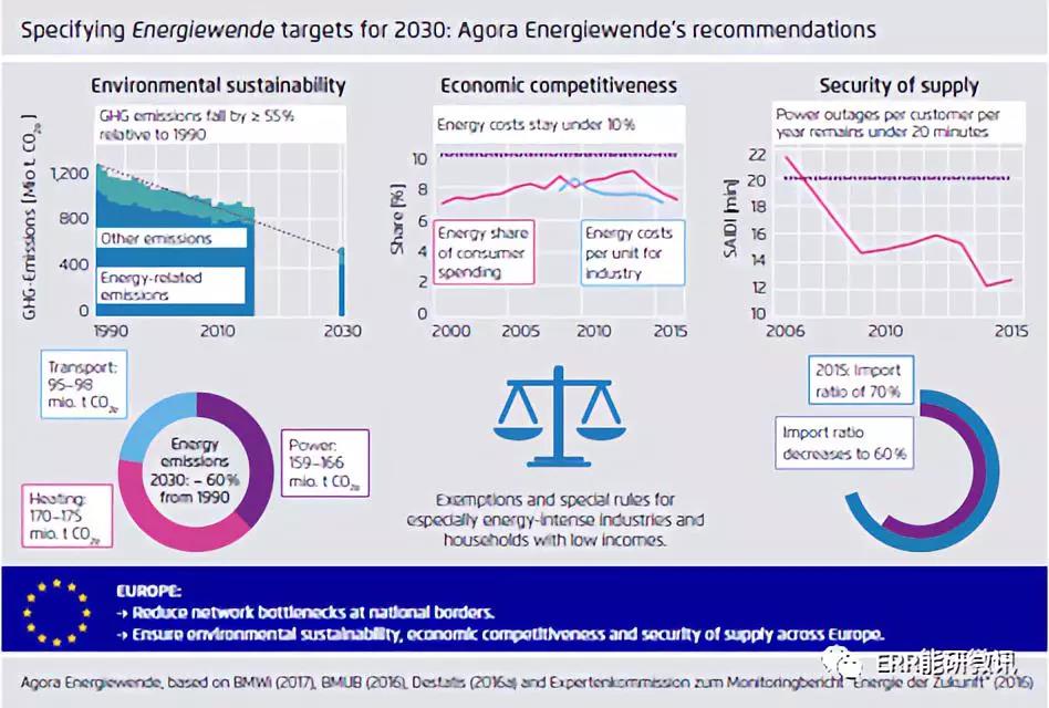 他山之石｜德国能源转型2030第二阶段将如何行动