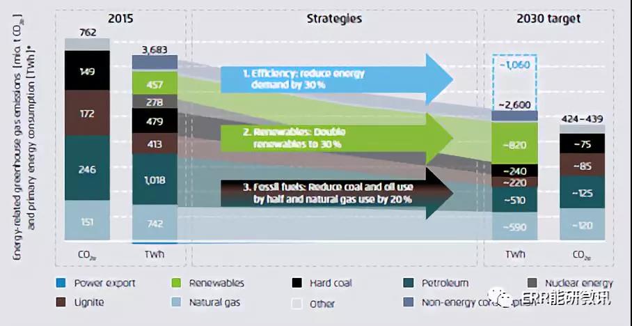 他山之石｜德国能源转型2030第二阶段将如何行动