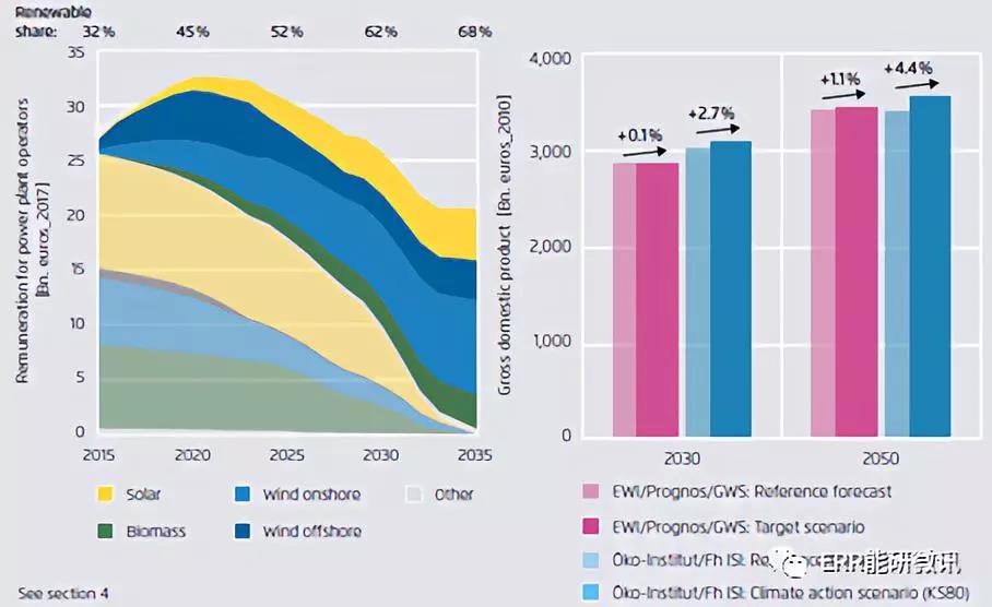 他山之石｜德国能源转型2030第二阶段将如何行动