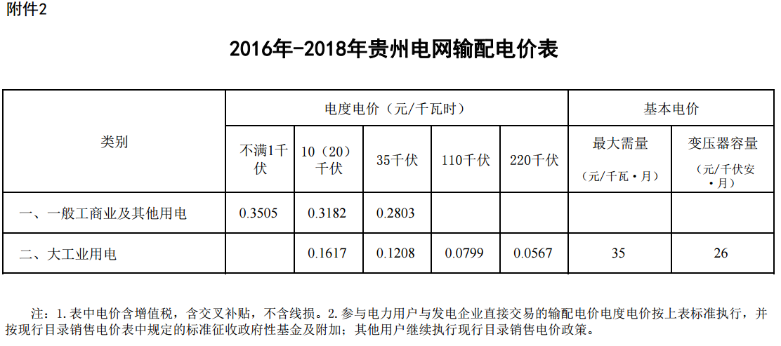 贵州省降低一般工商业电价水平 同步调整销售电价和输配电价