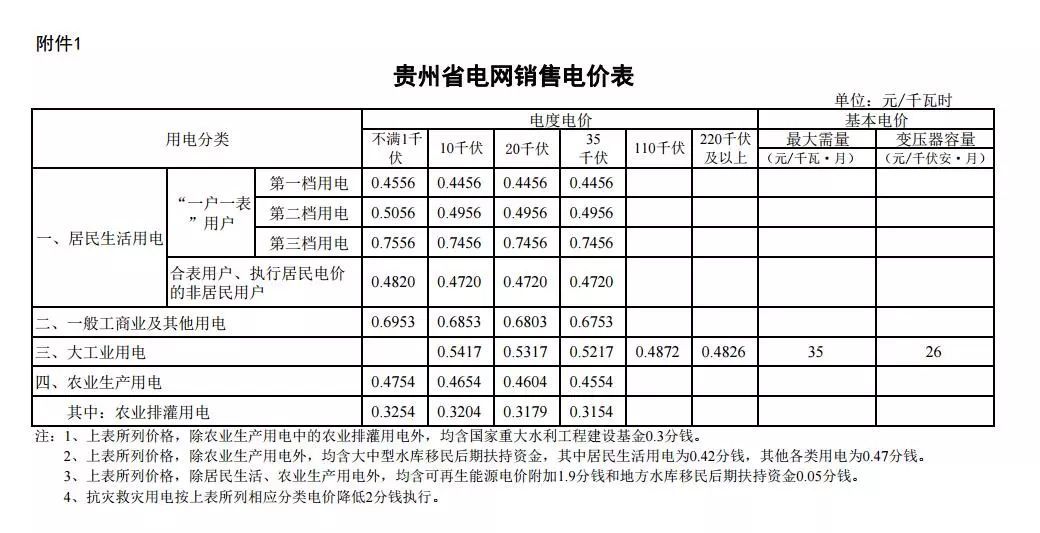 贵州省降低一般工商业电价水平 同步调整销售电价和输配电价