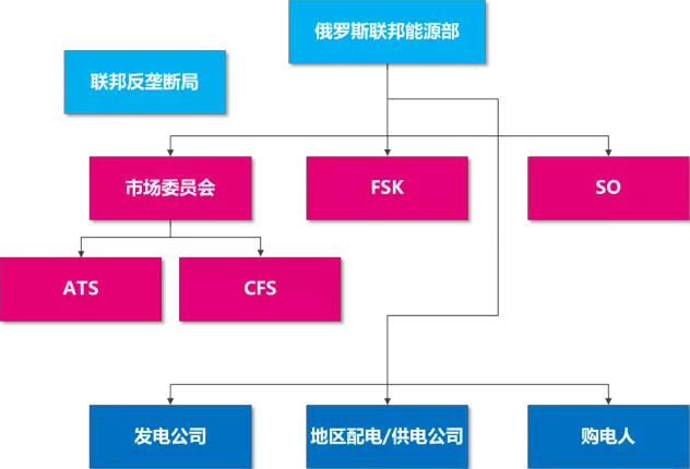 俄罗斯电力市场基本规则及交易模式