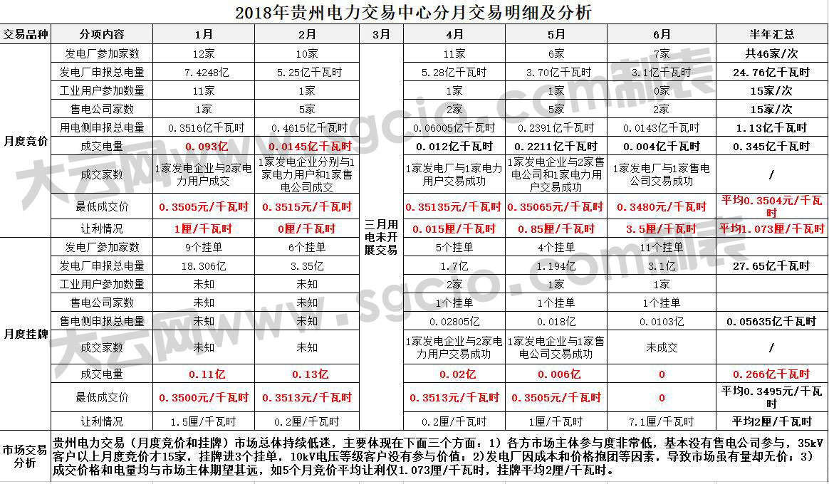 贵州电力交易市场持续低迷 市场主体参与度不高