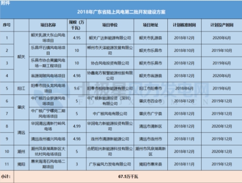 11个风电项目总装机67.5万千瓦！广东2018年第二批陆上风电项目建设名单出炉