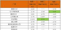 英利2.4、腾晖2.42、天合2.5元/W:多晶<font color=