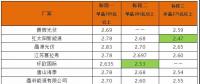 平价上网加快步伐？英利2.4、腾晖2.42、天合2.5元/W：多晶组件价格两月下滑10%