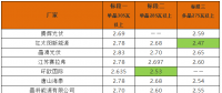 英利2.4、腾晖2.42、天合2.5元/W：多晶组件价格两月下滑10%
