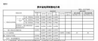 贵州省降低一般工商业电价水平 同步调整销售电价和输配电价