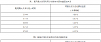 实例分析城增量配电项目投资效益