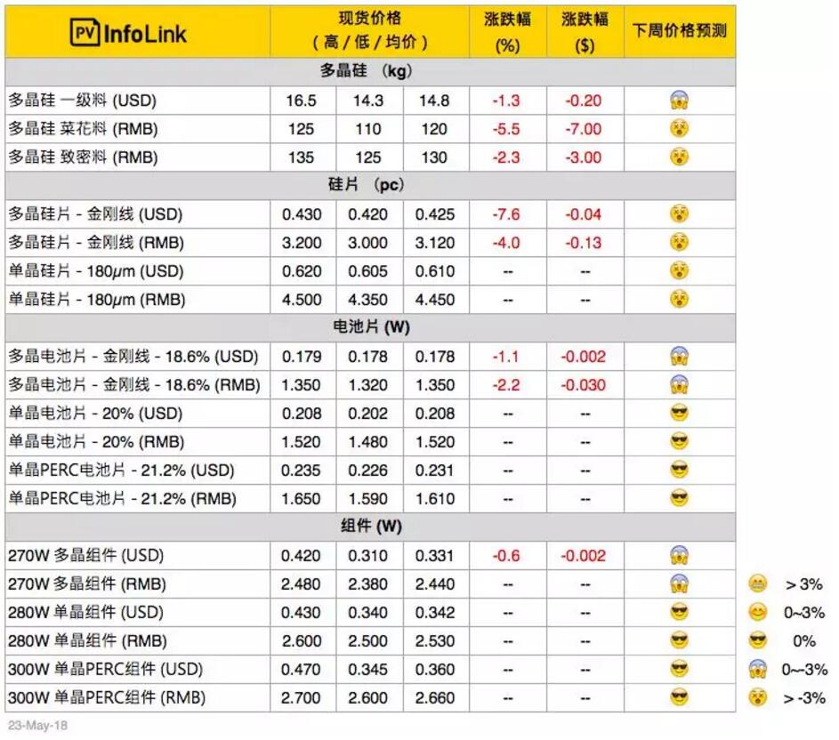 光伏价格：多晶整体供应链跌价 扩大单、多晶产品价差