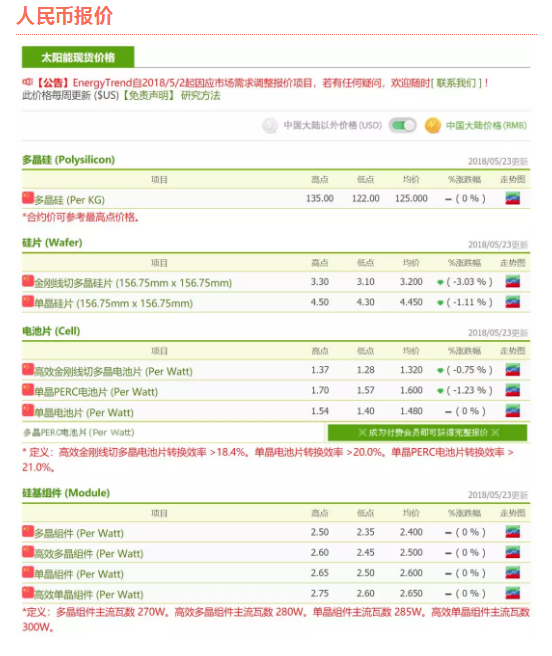 等待SNEC新火花 本周光伏市况维持平静