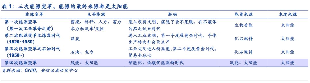 【安信策略】拥抱能源新格局，清洁能源立潮头——新经济研究系列之八