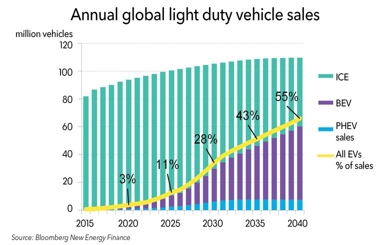 BNEF ：2040年电动汽车将需要2000太瓦时电力