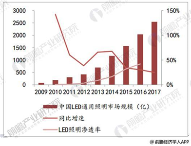 LED智能照明系统将是智慧城市不可或缺组成部分