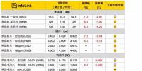 光伏价格:多晶整体供应链跌价 扩大单、多晶产品<font color=