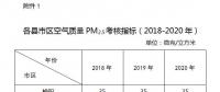 榆林市印发铁腕治霾（尘）打赢蓝天保卫战三年行动方案：开展燃气锅炉低氮燃烧改造