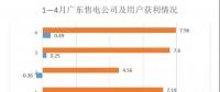 售电公司获利只占市场总获利的百分之2