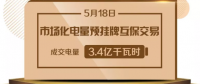 重庆2018年第一次线上市场化电量预挂牌互保交易：成交电量3.4亿千瓦时