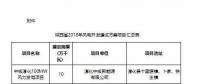 总装机1644.44万千瓦！7个省市区2018年风电开发建设方案及“十三五”小目标全览！