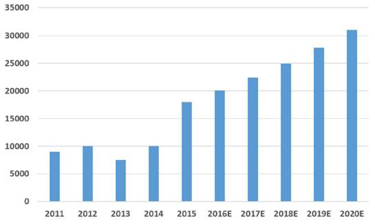 预计2020年我国风电叶片市场碳纤维需求量将达到3.1万吨