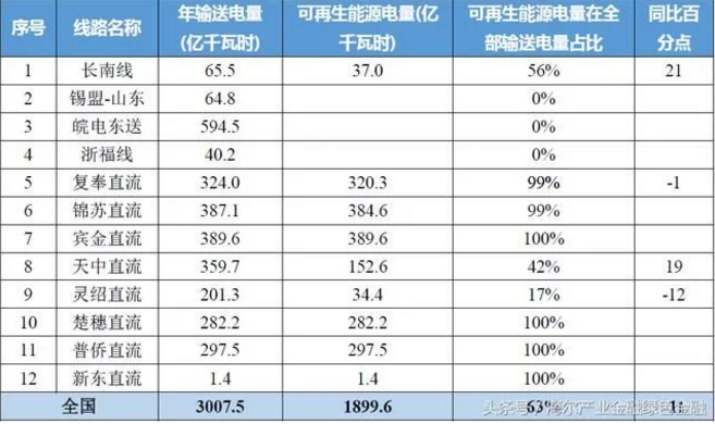 特高压对风电、光伏等可再生能源消纳有多少帮助？