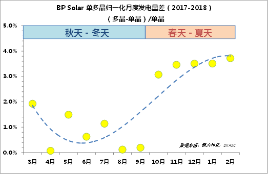 多晶的发电量比单晶高？