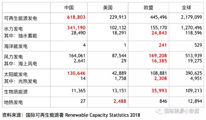 全球各类可再生能源发电装机中、美、欧哪家强？