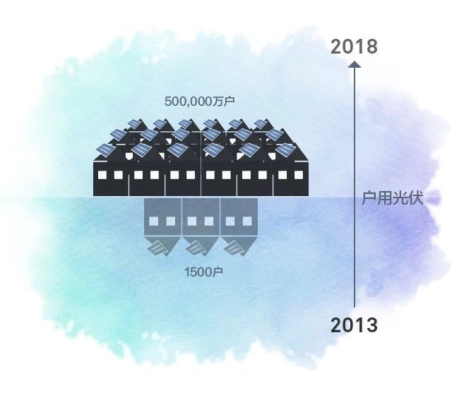 这五年 光伏的变化