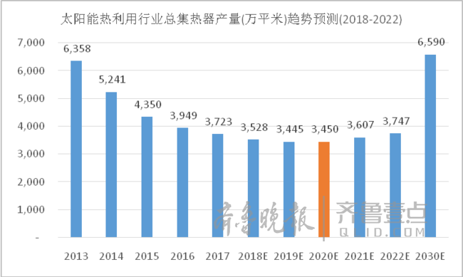 光热市场新方向：将呈“U”型复苏