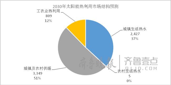 光热市场新方向：将呈“U”型复苏