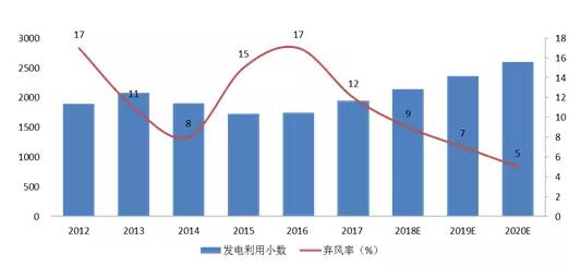 风电行业下半年边际变化分析