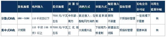 风电行业下半年边际变化分析