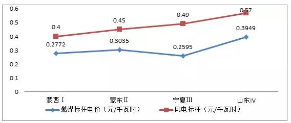 风电行业下半年边际变化分析