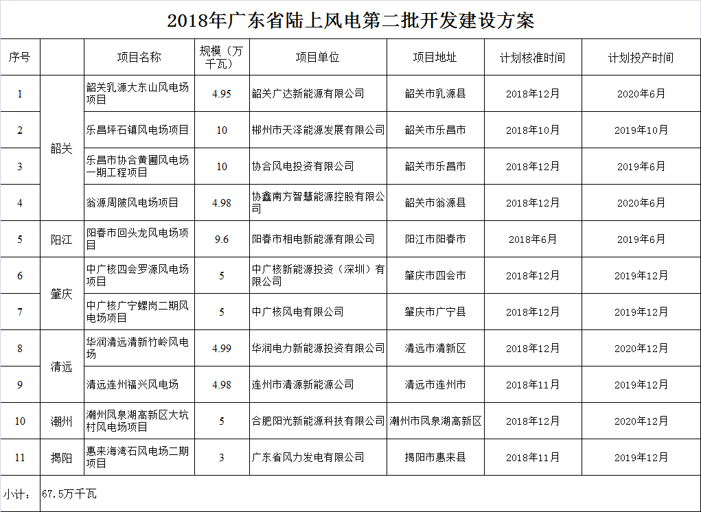 广东省发展改革委关于印发2018年广东省陆上风电第二批开发建设方案的通知