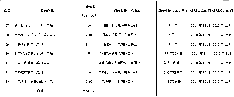 274.14万千瓦！湖北省2018年风电开发建设方案公布！（附项目清单）