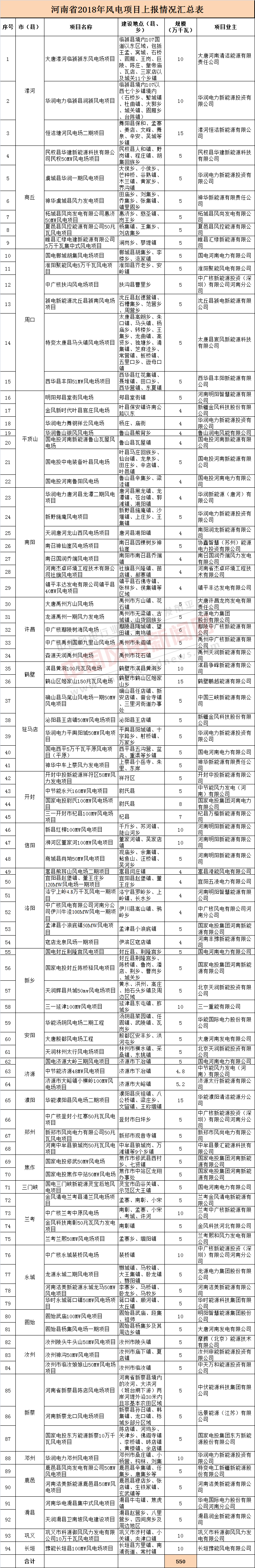 关于河南省2018年风电项目上报情况的公示