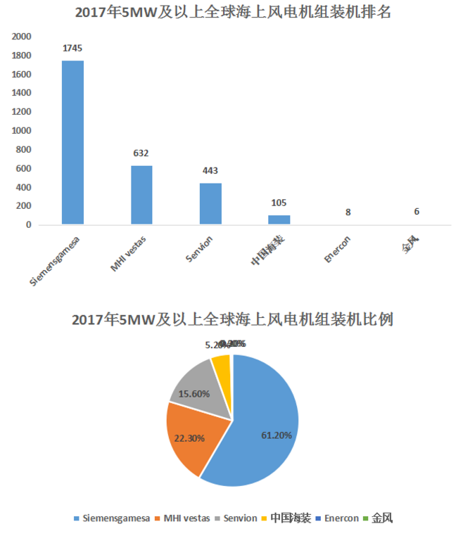 一马当先——全球风轮直径最大5MW海上风电机组获得型式认证