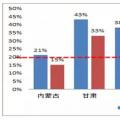 风电行业下半年边际变化分析