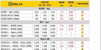 组件下探到2.3*元/W，预期半月内会有小幅回升