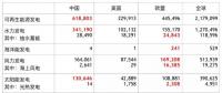 全球各类可再生能源发电装机中、美、欧哪家强？