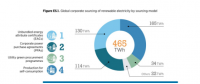 全球企业对可再生能源电力需求将增至2150太瓦时以上