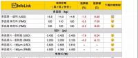 组件下探到2.3*元/W，预期半月内会有小幅回升