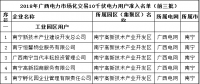 2018年广西电力市场化交易10千伏1988家电力用户准入名单(前三批)