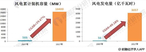 2018年风电行业发展趋势分析 三年后将实现平价上网