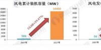 2018年风电<font color=