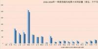 我国风电“双降”成效显著 2018年风电行业跨入机遇期