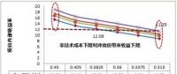 竞价配置资源不同于“光伏领跑者计划”