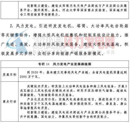 河北省：2020年风电装机2000万千瓦