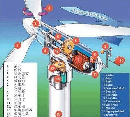 一些风力发电机看起来转的不是很快，为什么可以发电?