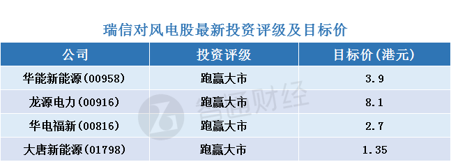 瑞信：风电股调整为“买入”机会 首选华能新能源(00958)